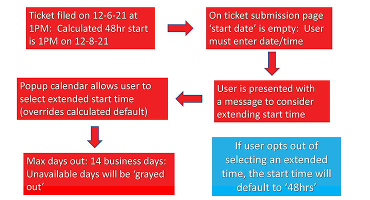 An image illustrating the Dynamic Start Flow Chart